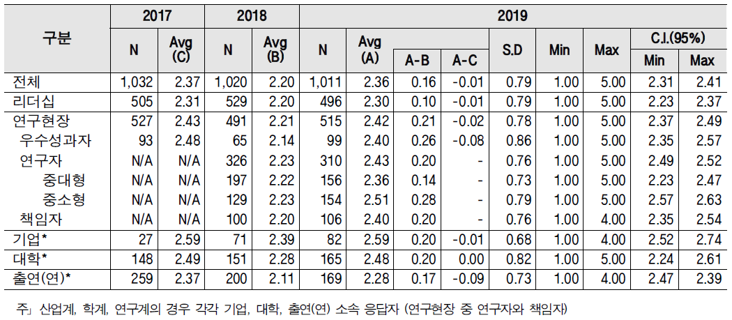 분야 간 협력 - 계층별 인식구조 및 통계량