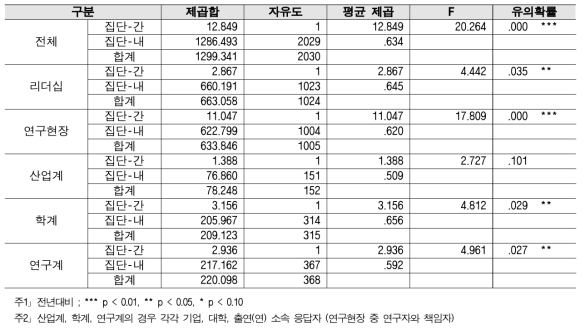 분야 간 협력 - 2018년 대비 2019 분산분석 결과