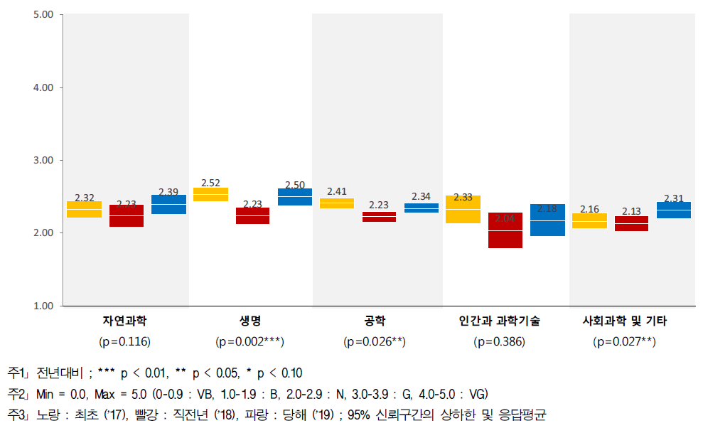 분야 간 협력 - 연구분야/전문분야별 인식수준