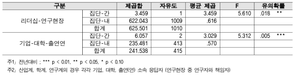 분야 간 협력 - 계층 간 분산분석 결과