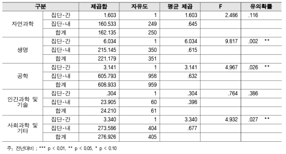 분야 간 협력 - 연구분야/전문분야별 2018년 대비 2019 분산분석 결과