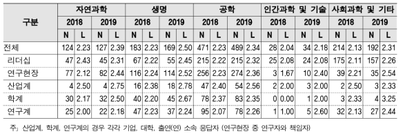 분야 간 협력 - 계층 및 연구분야/전문분야별 응답수준