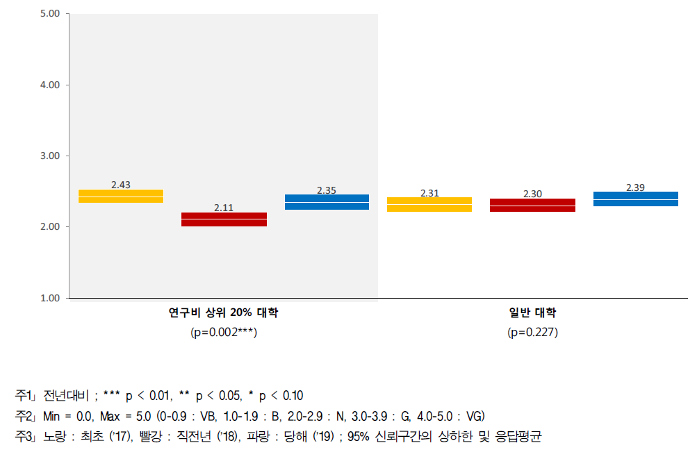 분야 간 협력 - 대학별 인식수준