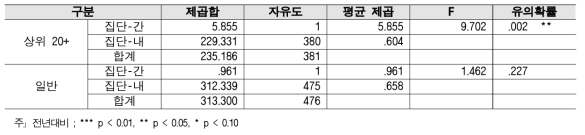 분야 간 협력 - 대학별 2018년 대비 2019 분산분석 결과