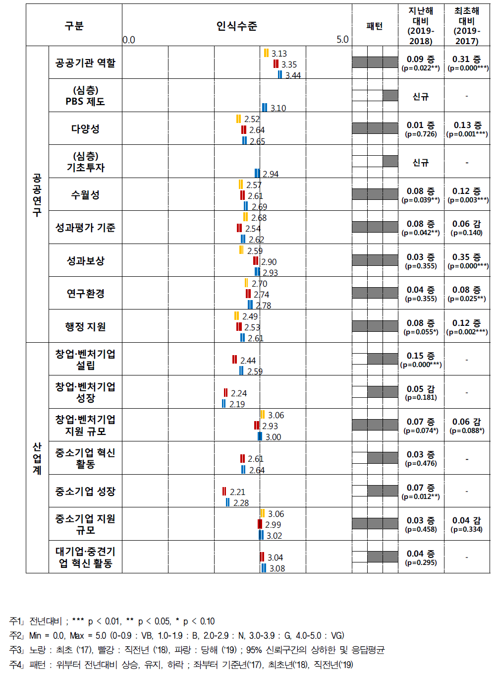 혁신주체 인식수준