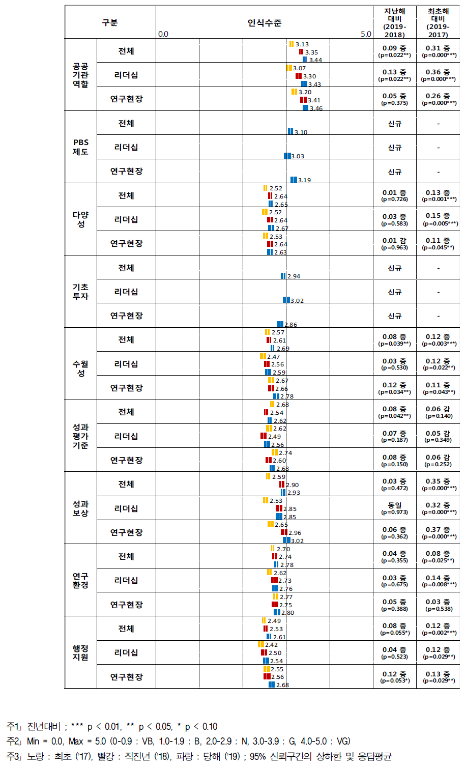 공공연구 인식수준