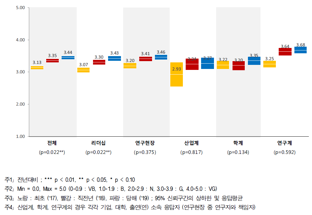 공공기관 역할 - 계층별 인식구조