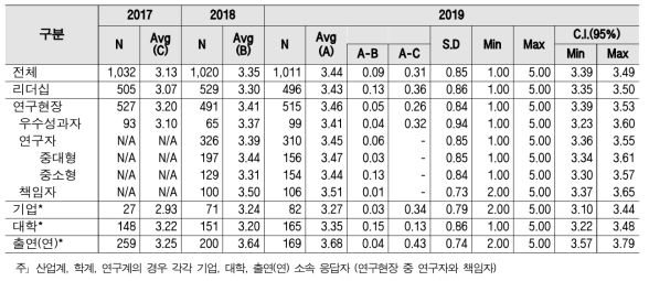 공공기관 역할 - 계층별 인식구조 및 통계량