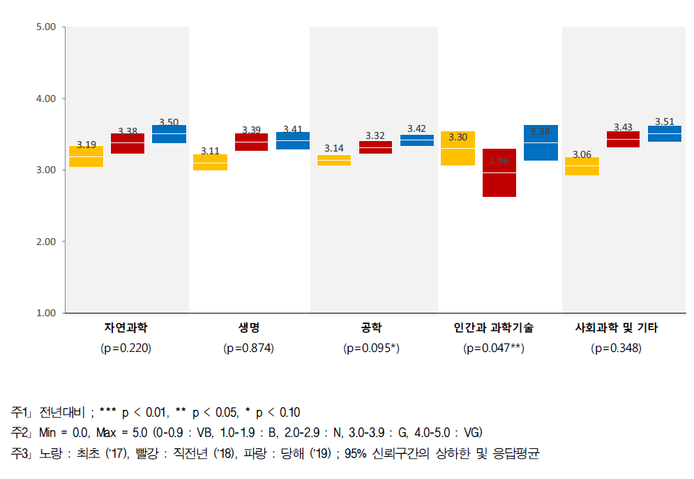 공공기관 역할 - 연구분야/전문분야별 인식수준