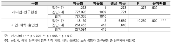 공공기관 역할 - 계층 간 분산분석 결과