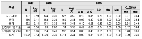 공공기관 역할 - 연구분야/전문분야별 인식수준 및 통계량