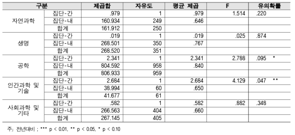 공공기관 역할 - 연구분야/전문분야별 2018년 대비 2019 분산분석 결과