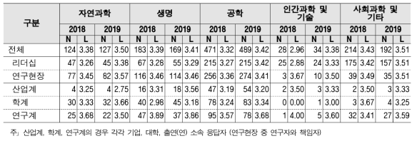 공공기관 역할 - 계층 및 연구분야/전문분야별 응답수준