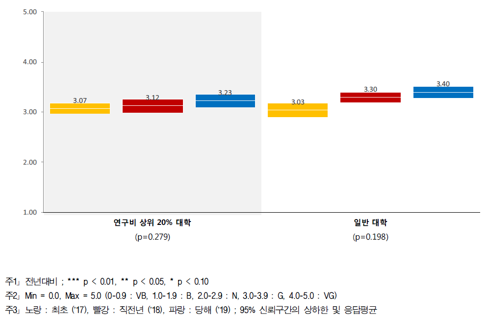 공공기관 역할 - 대학별 인식수준