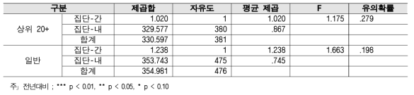 공공기관 역할 - 대학별 2018년 대비 2019 분산분석 결과