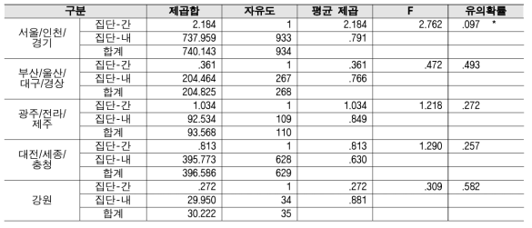 공공기관 역할 - 지역별 2018년 대비 2019 분산분석 결과