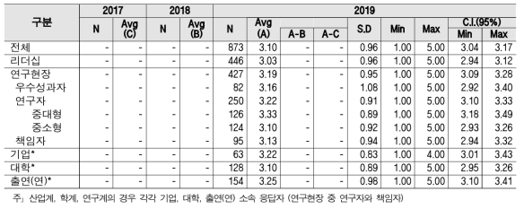 (심층) PBS 제도 - 계층별 인식구조 및 통계량