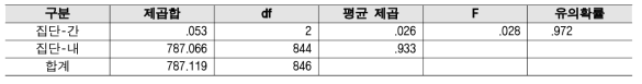 (심층) PBS 제도 - 직종 분산분석 결과