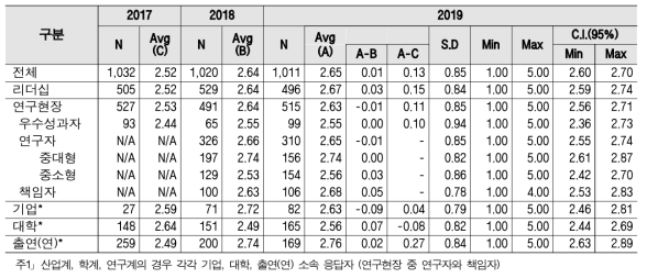 다양성 - 계층별 인식구조 및 통계량