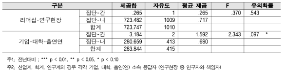 다양성 - 계층 간 분산분석 결과