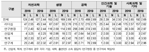 다양성 - 계층 및 연구분야/전문분야별 응답수준