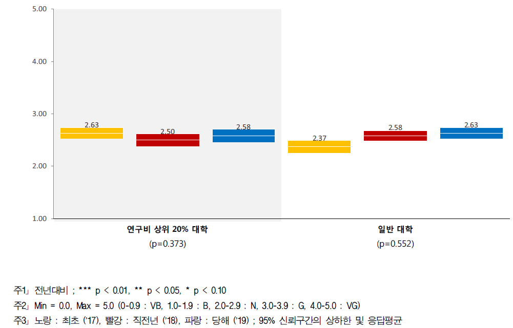 다양성 - 대학별 인식수준