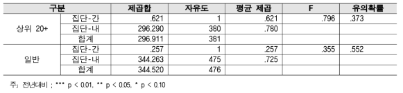 다양성 - 대학별 2018년 대비 2019 분산분석 결과