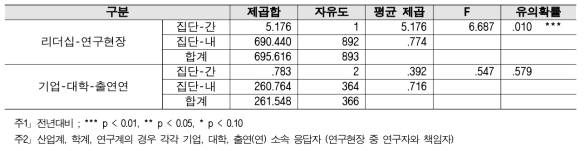 (심층) 기초투자- 계층 간 분산분석 결과