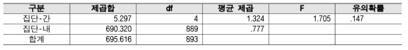 (심층) 기초투자- 연구분야/전문분야 분산분석 결과