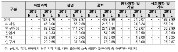 (심층) 기초투자- 계층 및 연구분야/전문분야별 응답수준