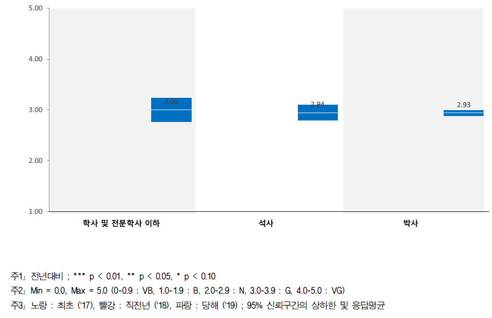 (심층) 기초투자 - 교육수준별 인식수준