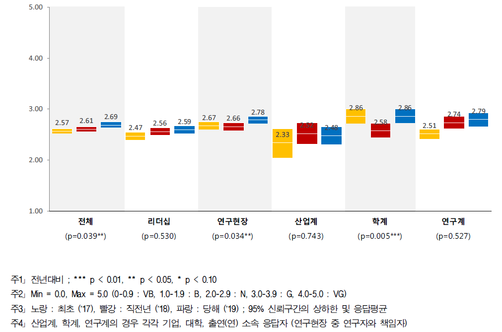 수월성 - 계층별 인식구조