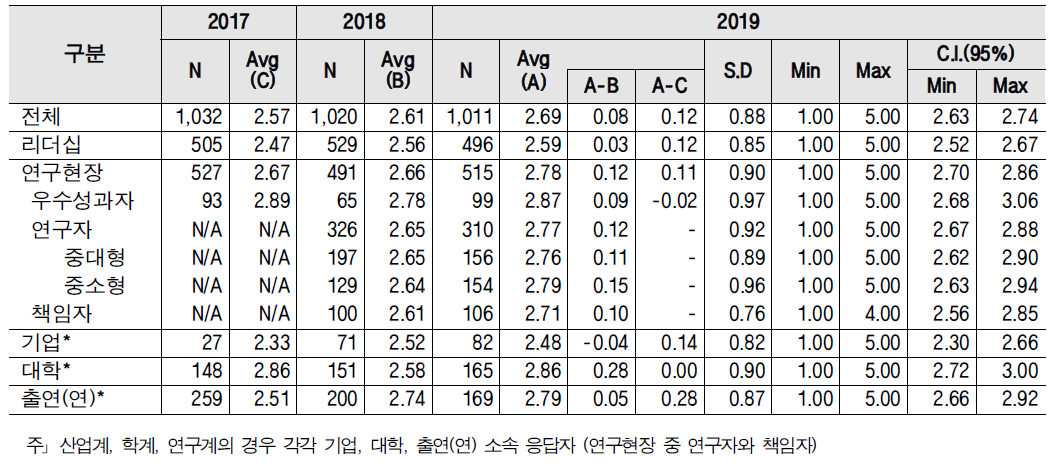 수월성 - 계층별 인식구조 및 통계량