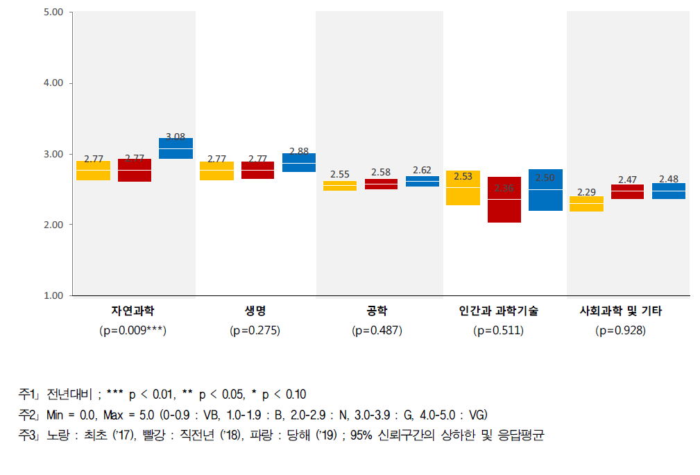 수월성 - 연구분야/전문분야별 인식수준