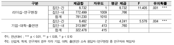 수월성 - 계층 간 분산분석 결과