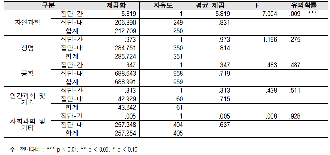 수월성 - 연구분야/전문분야별 2018년 대비 2019 분산분석 결과