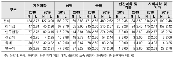 수월성 - 계층 및 연구분야/전문분야별 응답수준