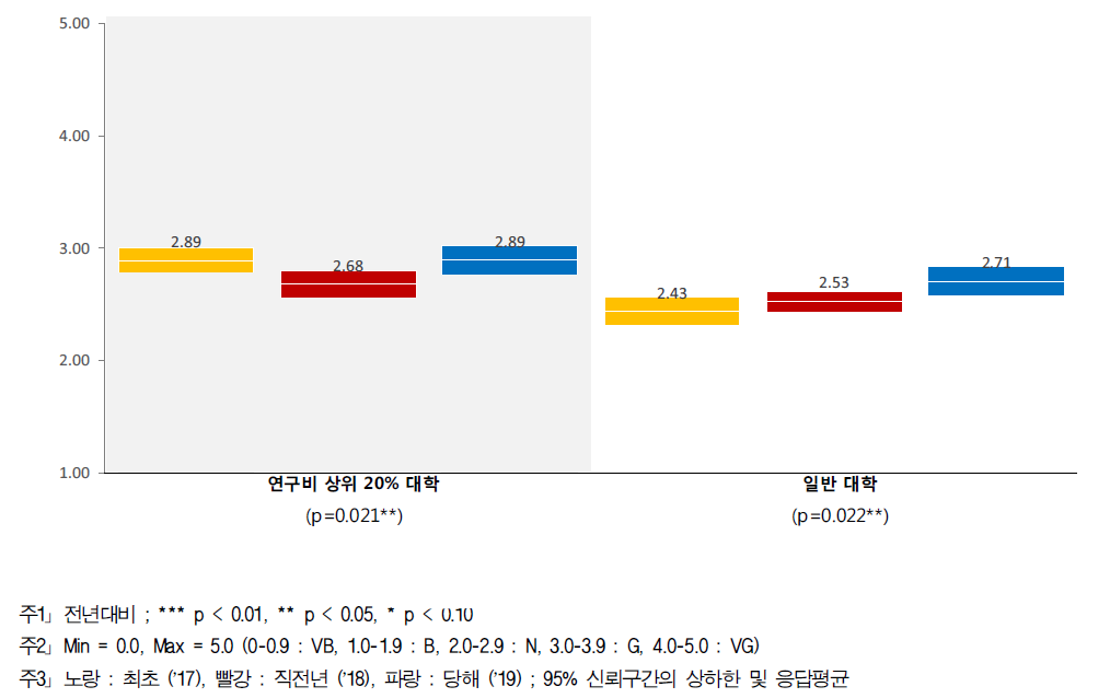 수월성 - 대학별 인식수준