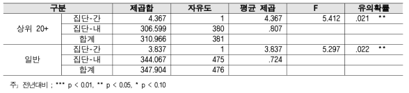 수월성 - 대학별 2018년 대비 2019 분산분석 결과