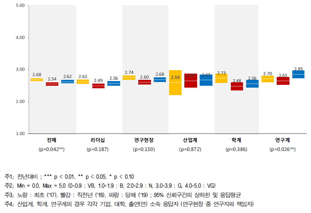 성과평가 기준 - 계층별 인식구조