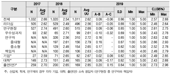 성과평가 기준 - 계층별 인식구조 및 통계량