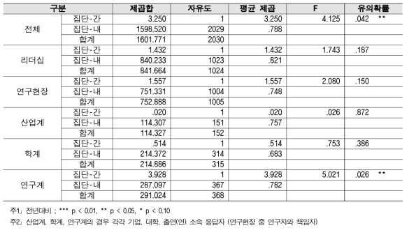 성과평가 기준 - 2018년 대비 2019 분산분석 결과