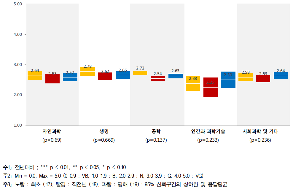 성과평가 기준 - 연구분야/전문분야별 인식수준