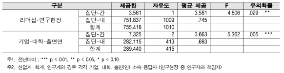 성과평가 기준 - 계층 간 분산분석 결과