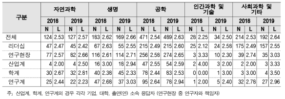 성과평가 기준 - 계층 및 연구분야/전문분야별 응답수준