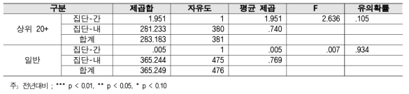 성과평가 기준 - 대학별 2018년 대비 2019 분산분석 결과