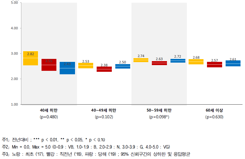 성과평가 기준 - 연령별 인식수준