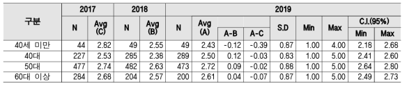 성과평가 기준 - 연령별 인식수준 및 통계량