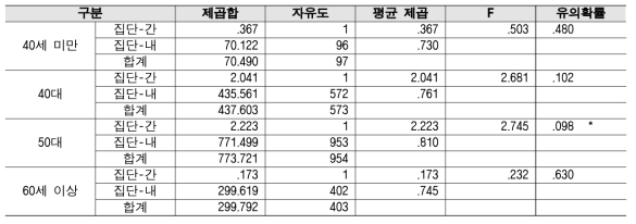 성과평가 기준 - 대학별 2018년 대비 2019 분산분석 결과