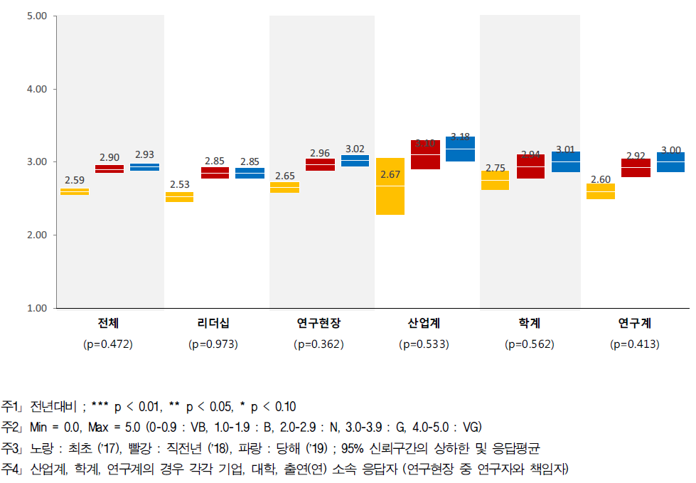 성과보상 - 계층별 인식구조